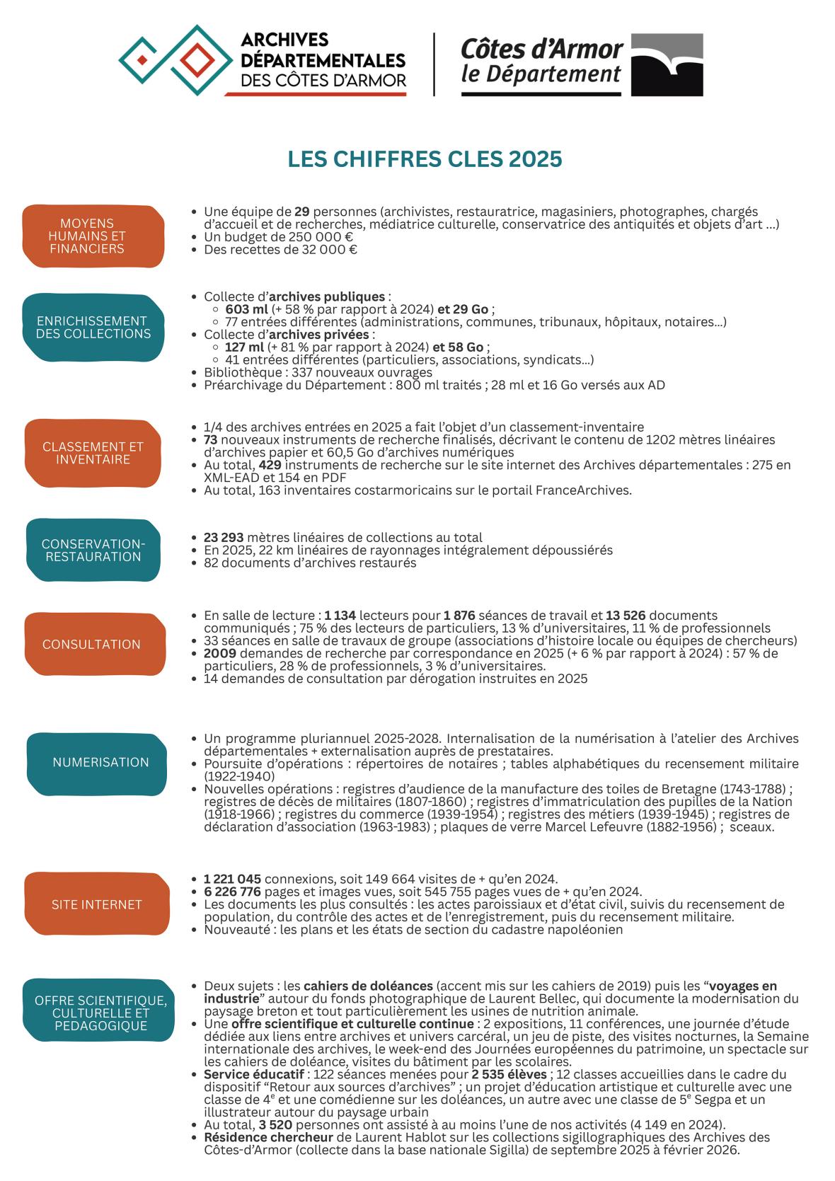 Les chiffres-clés issus du rapport d'activité produit par les Archives départementales en 2025
