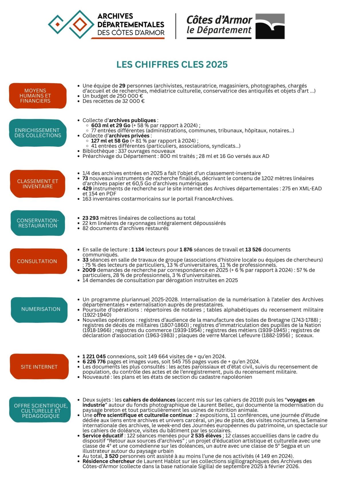 Les chiffres-clés issus du rapport d'activité produit par les Archives départementales en 2025