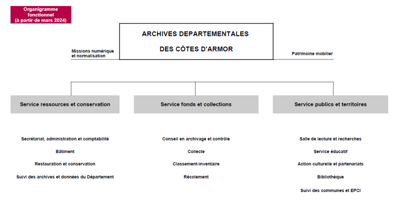 Organigramme fonctionnel des Archives départementales - 2024 Organigramme fonctionnel des Archives départementales - 2024